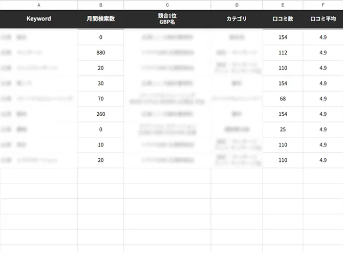 MEO対策のキーワード選定で使用する、月間検索数や競合のGoogleビジネスプロフィール情報を整理した表
