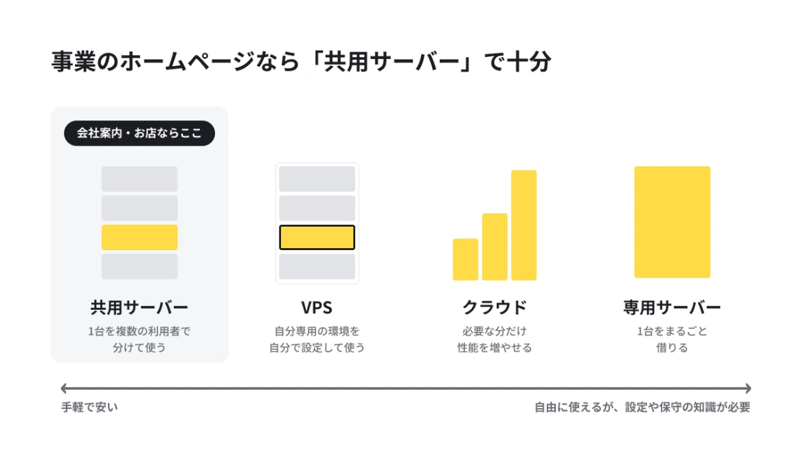 共用サーバー・VPS・クラウド・専用サーバーの4種類の図。左ほど手軽で安く、会社案内やお店のホームページなら共用サーバーで十分