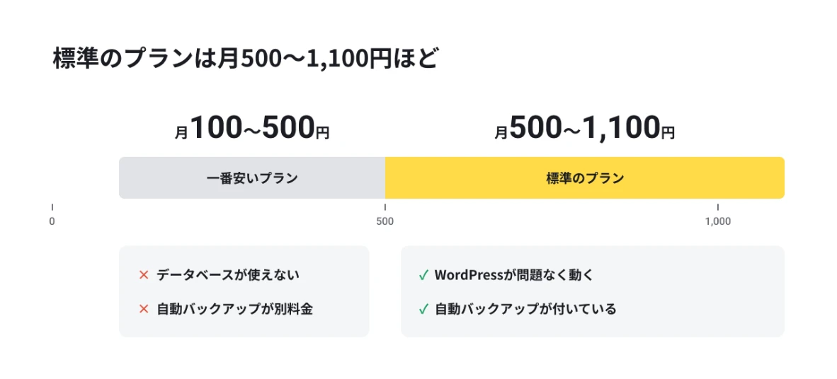 一番安いプランは月100〜500円でデータベースが使えないなどの制限があり、標準のプランは月500〜1,100円でWordPressが問題なく動く
