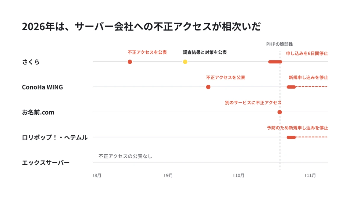 2026年8月から10月の各社の出来事の時間軸。さくらとConoHa WINGが不正アクセスを公表し、さくらは10月16〜22日、ConoHa WING・ロリポップ・ヘテムルは10月24日から新規申し込みを停止