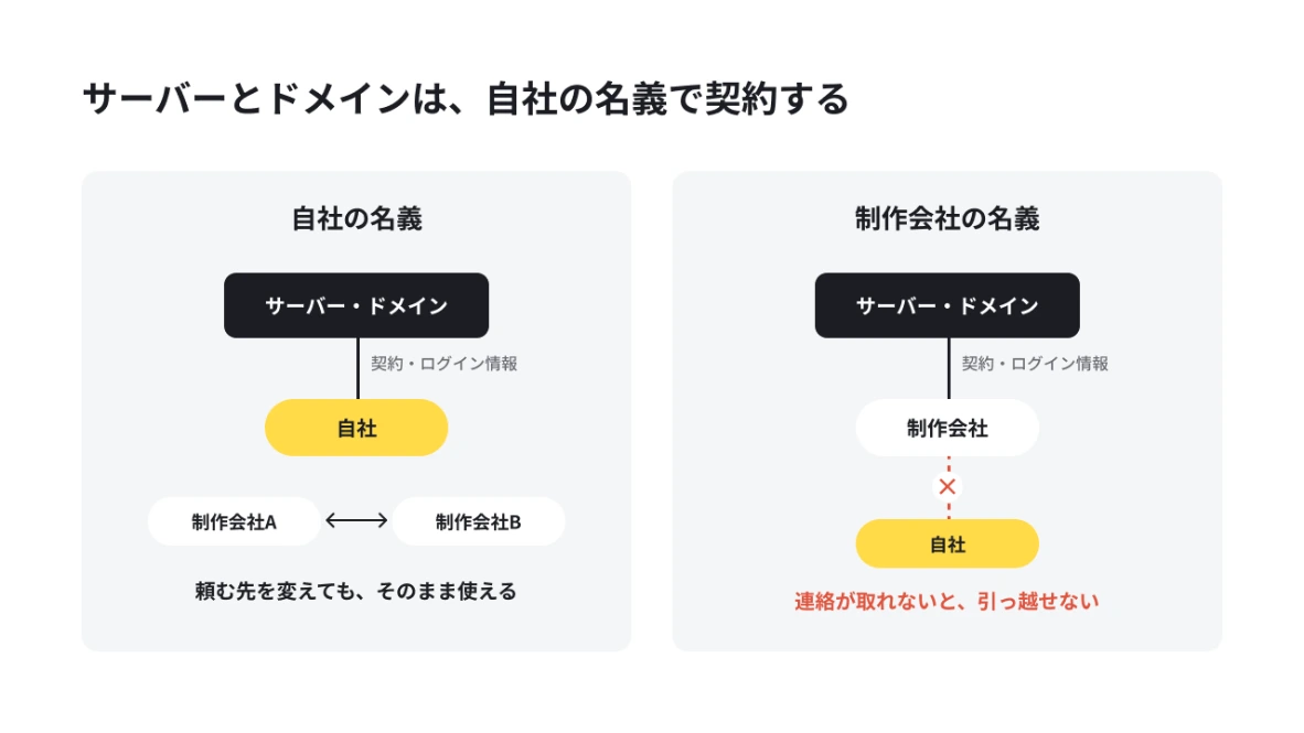 サーバーとドメインを自社の名義にすれば制作会社を変えてもそのまま使えるが、制作会社の名義だと連絡が取れないときに引っ越せない