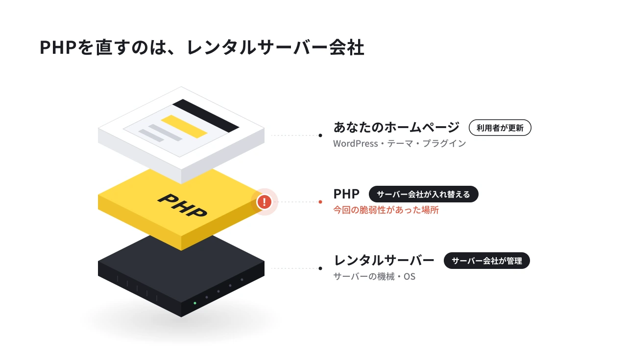 ホームページ・PHP・レンタルサーバーの3層の図。今回の脆弱性はPHPにあり、PHPの入れ替えはサーバー会社が行う
