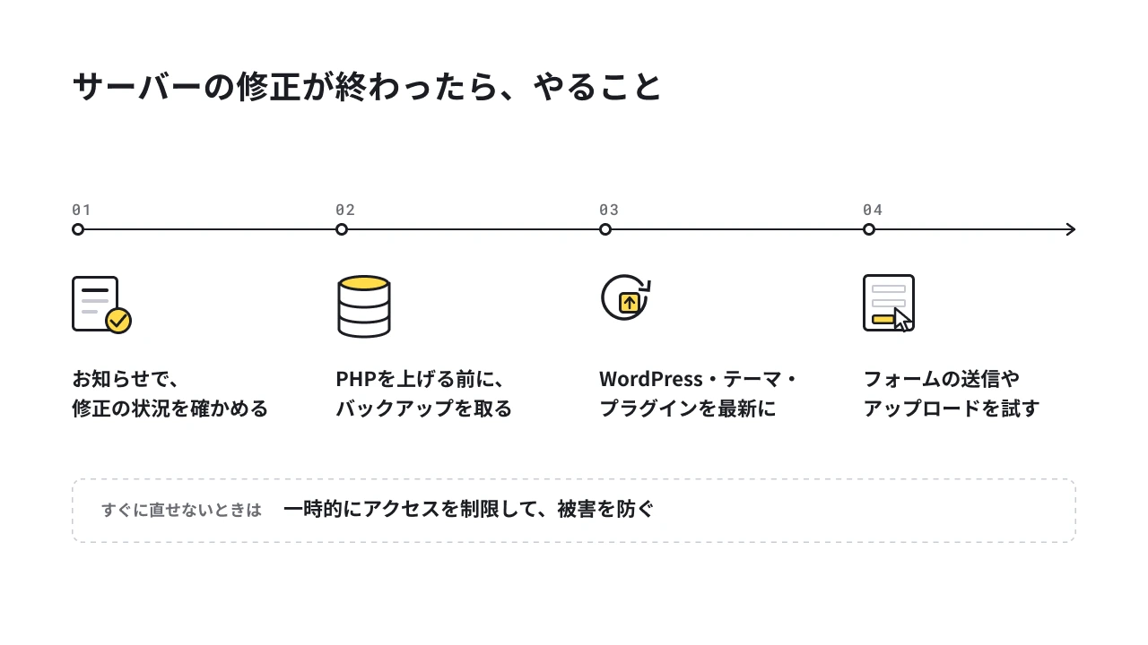 サーバーの修正が終わったあとにやる4つのこと（お知らせの確認・バックアップ・更新・動作確認）と、すぐに直せないときの対応の図