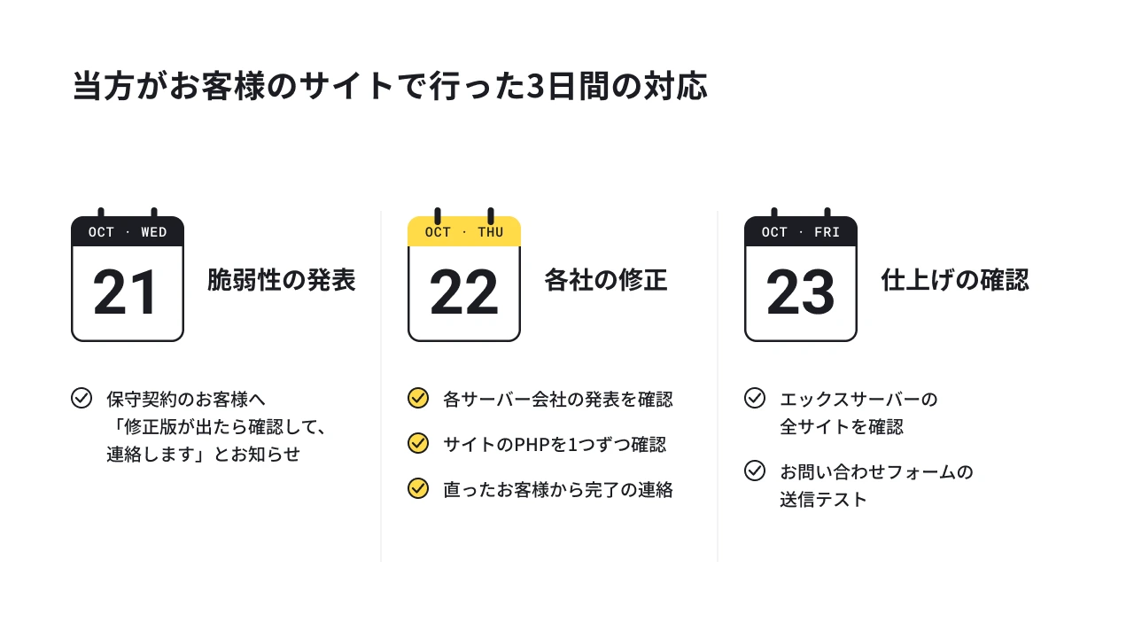 当方が10月21日から23日の3日間に行った対応（お客様へのお知らせ・PHPの確認・フォームの送信テスト）の図