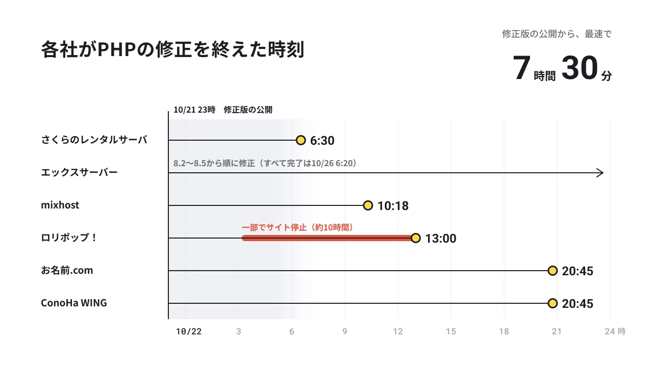 レンタルサーバー6社がPHPの脆弱性の修正を終えた時刻を、10月21日23時から22日24時までの時間軸に並べた図